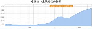 近两年集装箱航运价格的持续飙升确实带来了航运企业整体业绩的爆发