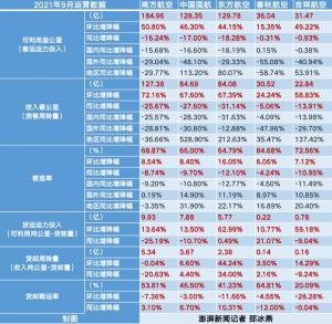 民航局航空安全办副主任李勇发布了9月和第三季度民航局安全生产运行情况