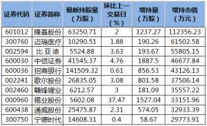 隆基股份等43股获北向资金增持额超亿元